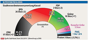 Ergebnis der Kommunalwahl vom 27. März 2011 in Kassel
