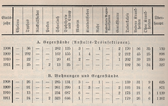 Tabelle der Desinfektionen von 1908 bis 1911
